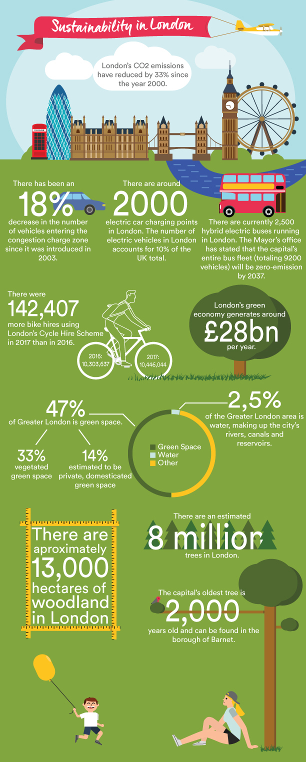 Sustainability in London