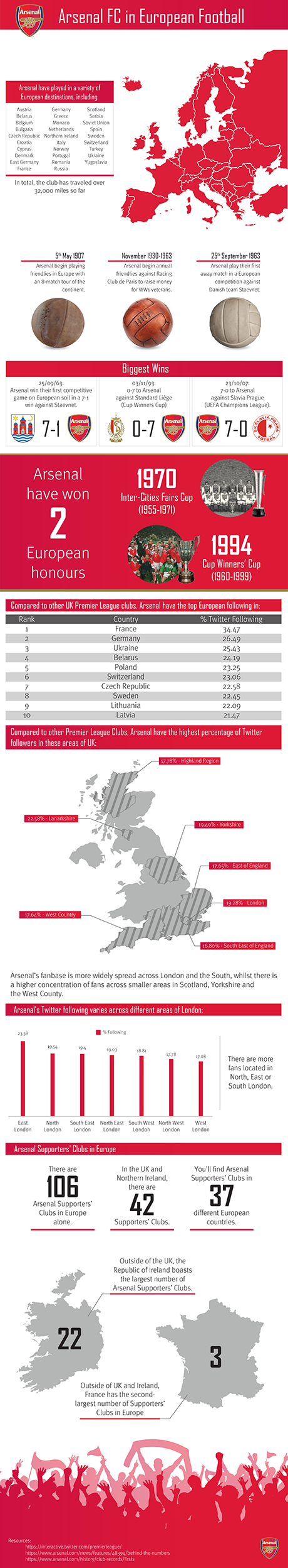 Arsenal in Europe - Infographic